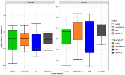 Effect of Dried Distillers Grains With Solubles and Red Osier Dogwood Extract on Fermentation Pattern and Microbial Profiles of a High-Grain Diet in an Artificial Rumen System